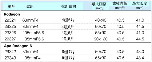 Rodagon Lenses Spec